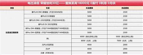 以旧换新政策落地，比亚迪开启置换补贴车家号发现车生活汽车之家