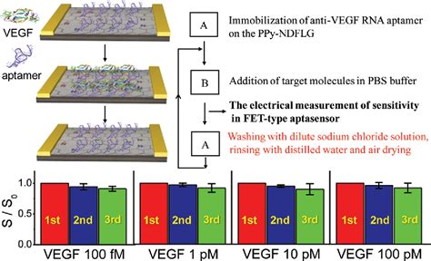 Figure 5 From Flexible FET Type VEGF Aptasensor Based On Nitrogen Doped