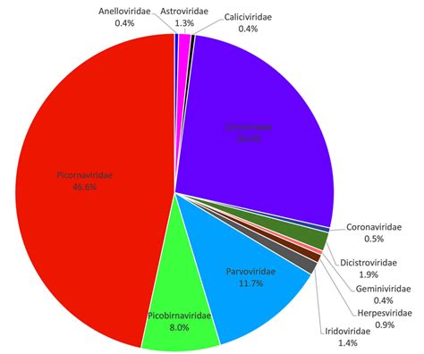 Figure 1 from Viral Metagenomics Reveals Diverse Viruses in the Feces ...