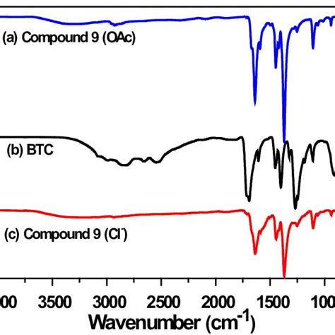 Ft Ir Spectra Of A Compound Oac B Btc And C Compound Cl