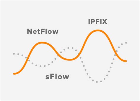 Netflow Sflow Ipfix Netstream Lanalyse Du Trafic R Seau