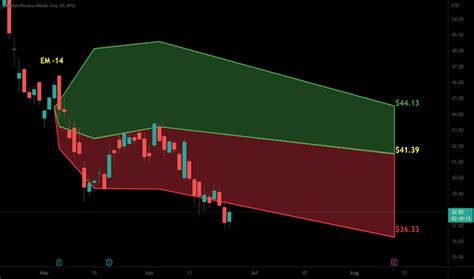 Wpm Stock Price And Chart Nyse Wpm Tradingview