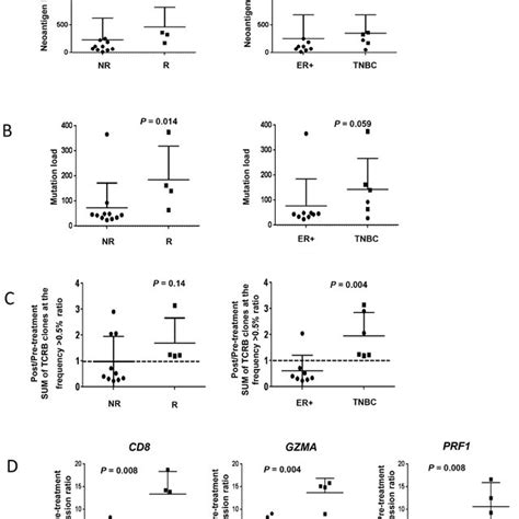 Association Of Immunogenomic Biomarkers And Breast Cancer Subtype And Download Scientific