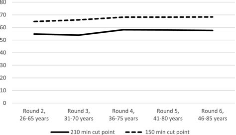 The Percentage Meeting The Physical Activity Recommendations Per Download Scientific Diagram