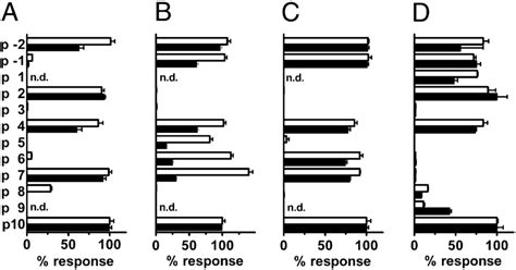 Effect Of Alanine Substitutions In The Antigenic Peptides On T Cell