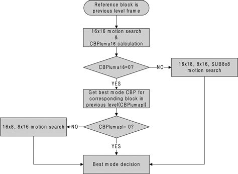 Flowchart Of Proposed Algorithm At Previous Level Mb Direction