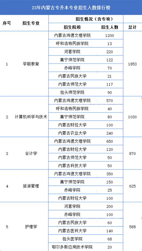 内蒙古专升本考试招生人数较多的专业 内蒙古专升本