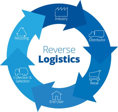 Reverse Logistics Cargo