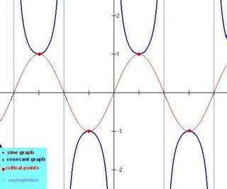 Prep Precalculus E 2006-07: 3.3 Graphs of Tangent, Cotangent, Secant ...