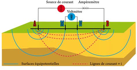 Principe De La Prospection Lectrique Dispositif Schlumberger