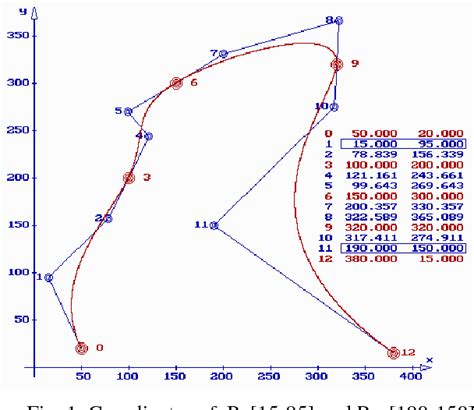 Figure 1 from SPLINE INTERPOLATION WITH THIRD DEGREE BÉZIER FUNCTIONS