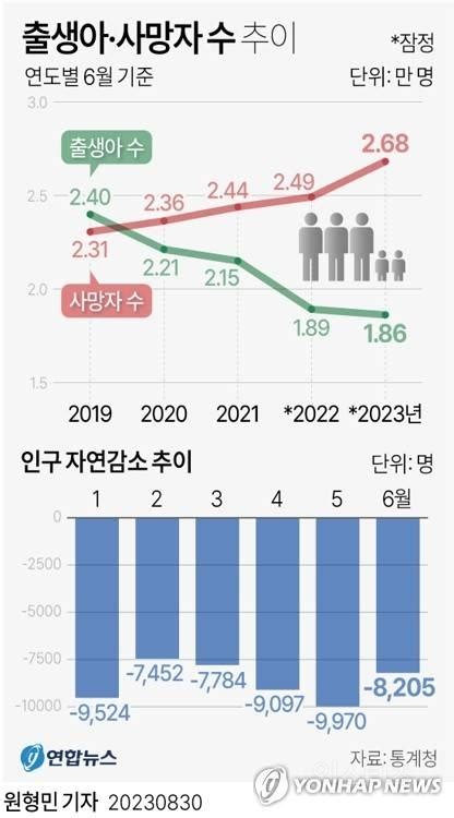 2분기 합계출산율 07명 역대 최저출생아수 9개월째 감소 인스티즈instiz 이슈 카테고리