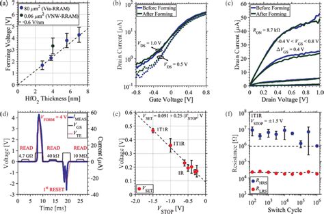 A Forming Voltages For Varying Hfo 2 Thickness For Planar Via Rram And