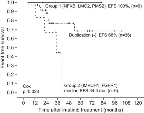 Kaplan Meier Plots On Event Free Survival Efs Time According To The Download Scientific