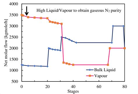 Products Molar Concentration Variation In Low Pressure Distillation