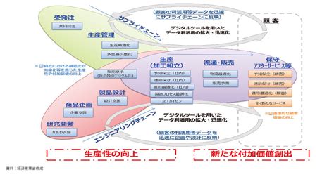 製造業がdxを進める前に考えるべき前提条件と3つの戦略：製造業に必要なdx戦略とは（1）（22 ページ） Monoist