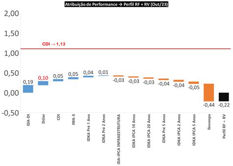 Relatório Carteiras de Renda Fixa de Outubro de 2023 Renda Fixa Prática