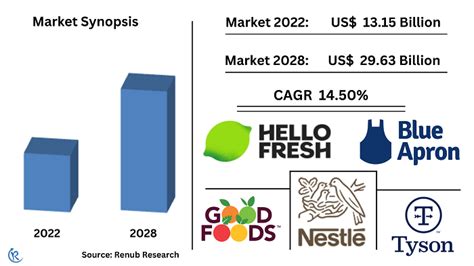 Meal Kit Market Size Share Global Forecast 2023 2030