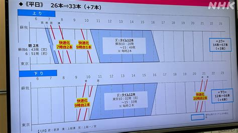 Jr京葉線 9月ダイヤ再改正 朝の上り2本快速増発へ 通勤快速の再開見送り 異例対応にjrの説明は 千葉 Nhk