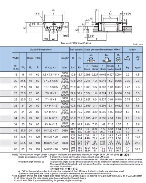 Thk Hsr25 Economic Linear Guide Rail Block