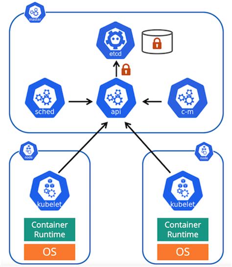 Etcd And Kubernetes What You Should Know Rafay