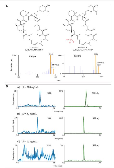 Figure From Comparison Of Lc Ms Ms And Emit Methods For The Precise