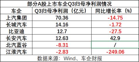 近7成上市车企三季度净利下滑，上汽狂砸126亿死嗑研发 腾讯新闻