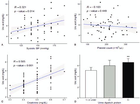 Associations Of Serum Uric Acid Level With Severity Markers Of