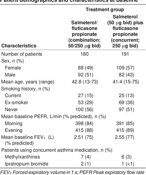 [PDF] Salmeterol and fluticasone propionate (50/250 microg) administered via combination Diskus ...