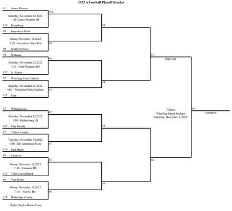 Wv High School Football Rankings 2024 Playoffs - Nari Tamiko