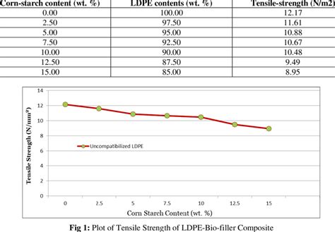 Tensile Strength Values Of Low Density Polyethylene Starch Bio