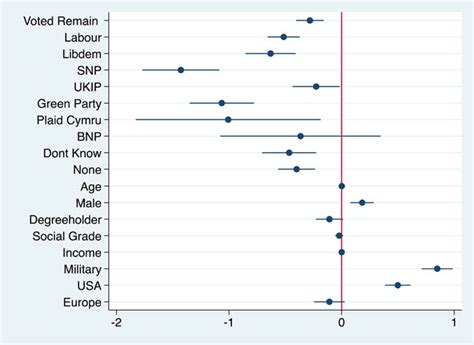 Effects Of Political Preferences Foreign Policy Attitudes And Gender Download Scientific