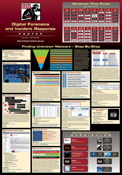 Sans Digital Forensics And Incident Response Poster 2012