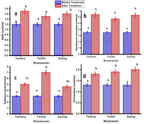 Microalgae Biofilm Enzymatic Antioxidant Response In Wastewater A