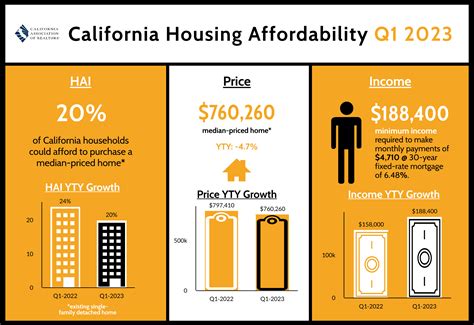 Q1 2023 Housing Affordability Index