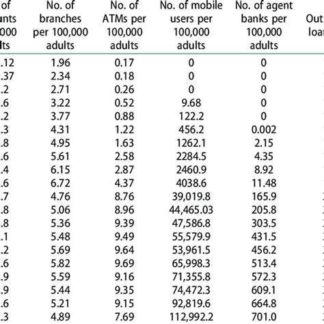 Indicators Of Financial Inclusion Download Scientific Diagram