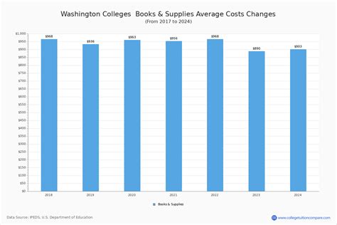 Washington Colleges 2024 Tuition Comparison