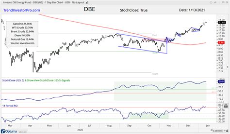 Etf Trends Patterns And Setups Breakouts Hold And Uptrends Extend As