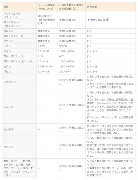 【ソラレン＝日焼けしやすいは間違い？】紫外線の吸収を高める野菜や果物説、調べてみた【精油やビタミンcは？】｜うきうきよきよき