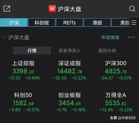 A股低開滬指跌04：白酒股下挫，煤炭股走強 每日頭條