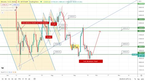 Bitcoin Forecast Potential Jump Ahead Tickmill