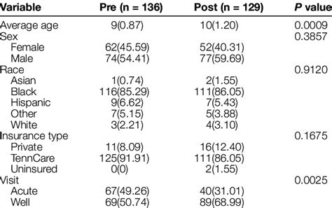 Baseline Characteristics Of The Study Population Age Sex Race