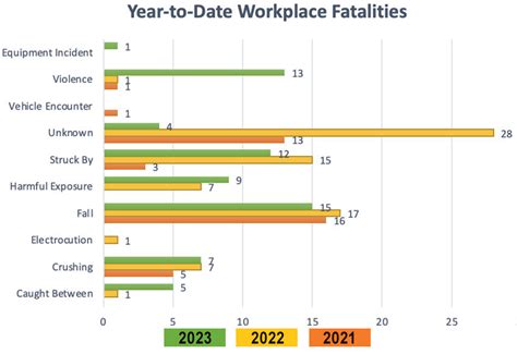 Workplace Fatality Update June 2 2023 CAL OSHA Reporter