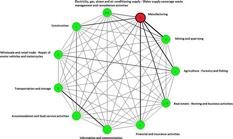 Network Plot of the Sectoral US economy. Note Fig. 2 presents the ...