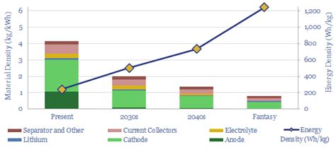 Lithium Ion Batteries Energy Density Thunder Said Energy