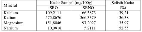 Penetapan Kadar Mineral Kalsium Kalium Magnesium Dan Natrium Pada