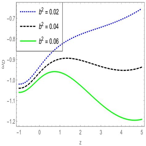 The Evolutionary Behaviour Of Equation Of State Parameter ω D Versus Download Scientific