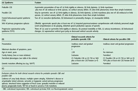 Irresti: Corticobasal Degeneration Criteria