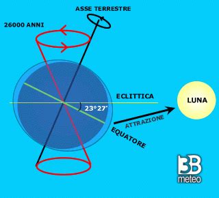 Come Sarebbe Il Clima Se La Luna Si Allontanasse Dall Orbita Della