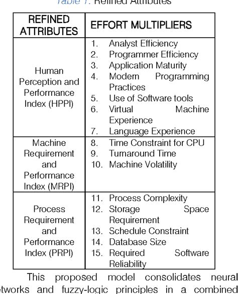 Table From A Neuro Fuzzy Algorithm To Compute Software Effort